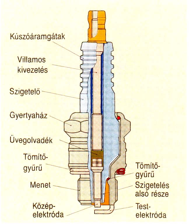 Gyújtógyertya Öntisztulási hőfok: 400-800 ºC-ra melegszik fel Hőérték: azt az időtartamot jelenti, hogy egy erre a célra