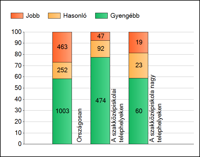 1 Átlageredmények A telephelyek átlageredményeinek összehasonlítása Szövegértés Az Önök eredményei a szakközépiskolai telephelyek eredményeihez viszonyítva A szignifikánsan jobban, hasonlóan, illetve