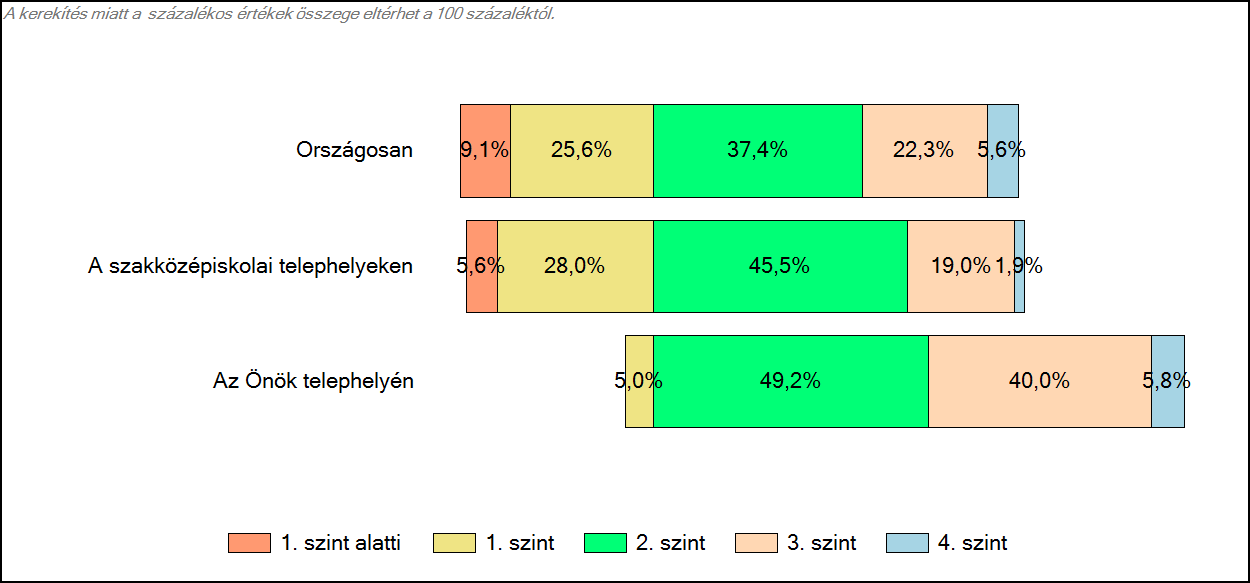 az Önök telephelyén Matematika A tanulók