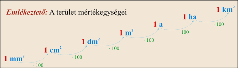 17. modul: GEOMETRIAI SZÁMÍTÁSOK 13. megoldás: A trapéz területképletével számolunk: T a + c = m. Az alapok hossza 5 cm, valamint 3,5 + 5 + + 5 15,5 3,5+5+ cm. Így T = 3,5 = 3,5 = 7, 15cm.