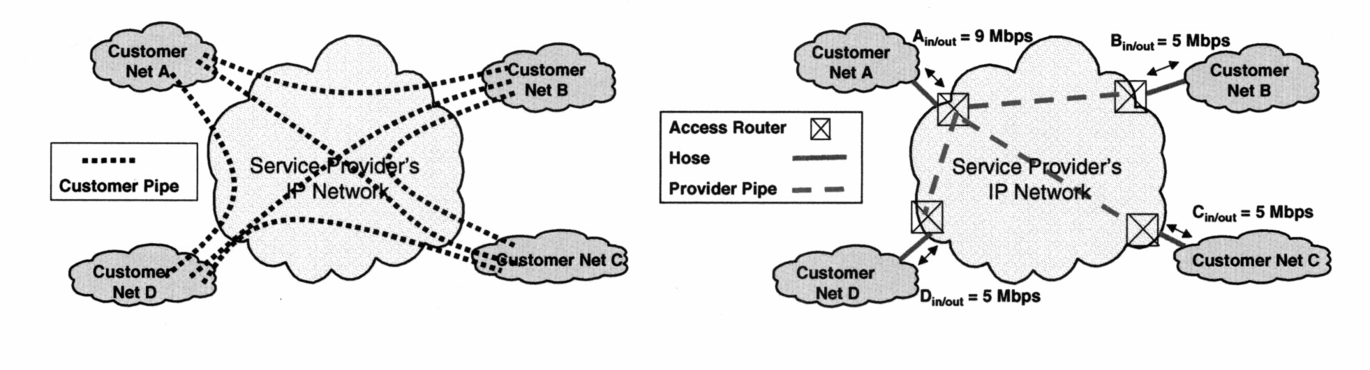 VPN forgalmi modellek VPN forgalmi modellek Pipe (csıvezeték) modell Végpont-végpont közötti forgalom nagysága egyenként Forgalmi mátrix Hose modell A felhasználó felülete (interface) a hálózat felé