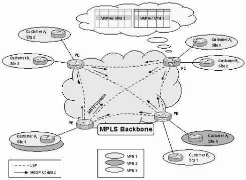 MPLS IP VPN MPLS IP VPN RFC 2547 alapján: A szolgáltató minden VPN-hez egyedi VPN azonosítót rendel Minden VPN interfészhez, ahol a VPN az MPLS hálózathoz csatlakozik egy-egy útazonosítót (Route