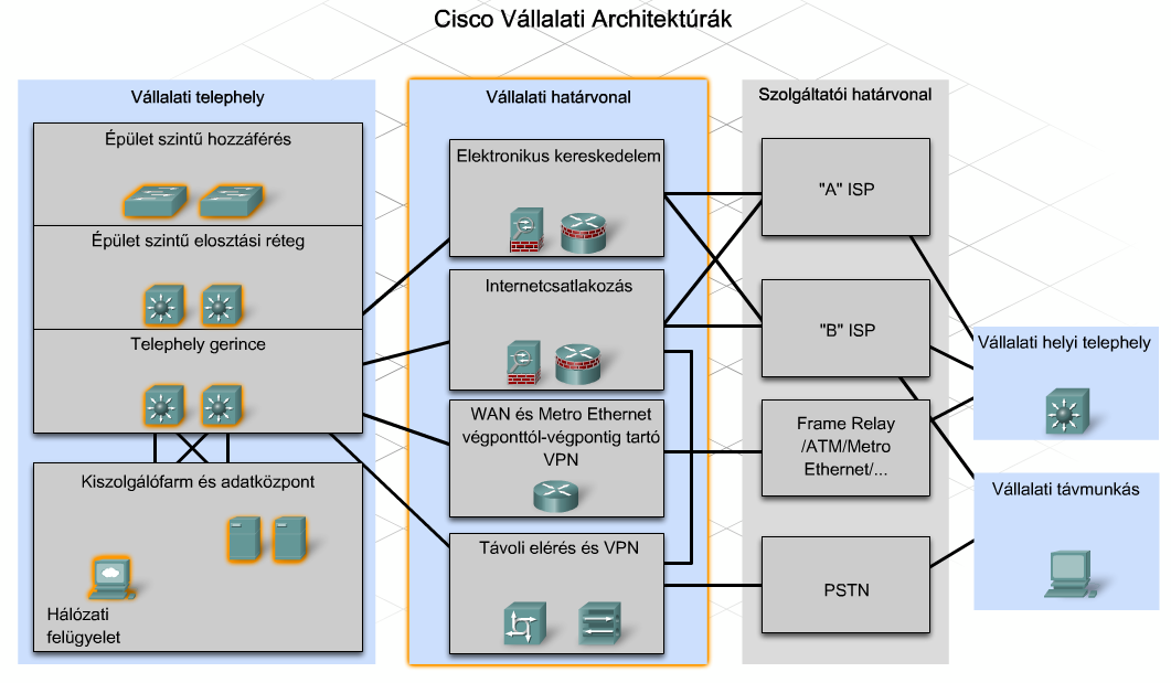 Minden az ECNM (Enterprise Composite Network Model Összetett vállalati hálózatmodell) modellbe belépő vagy kilépő adat a határeszközökön halad keresztül.