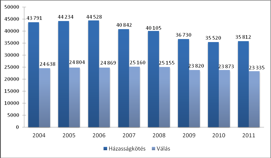 Az erdélyi megyékben a házasságkötések száma alacsonyabb az országos átlagnál (Fejes, 1999). A 2.