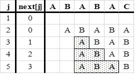 Most a meghatározása következik. Ekkor az legnagyobb egymással megegyező, valódi prefix-szuffix párját. A legnagyobb ilyen valódi prefix-szuffix 2 hosszú lehet. Azaz M[ 1..2] M[2.