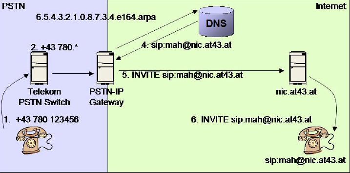 ENUM az ENUM (telephone number mapping) egy olyan protokoll rendszer, amely a hagyományos telefon rendszert és az Internetet egységesíti és eszközül a DNS rendszert használja fel 1999-ben megalakult
