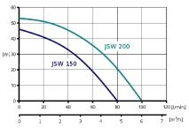 JSW 150 ÉS JSW200 SZIVATTYÚK ÉS HIDROFOROK Nagyű, csendes és nagyon jó vízszívó képességű szivattyúk. Az AJ és Jet szivattyúknál jóval nagyobb ű egyfokozatú centrifugál szivattyúk.
