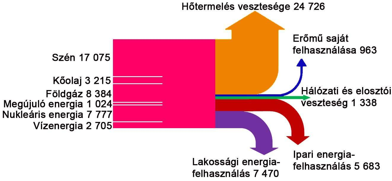 13. B) tétel melléklete Sankey-diagram: Egy adott régió villamosenergia-termelésének energiamérlege (energiaegység) Bemenő