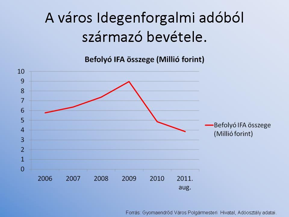 Várfi András Gyomaendrőd Város Polgármestere részére! Tisztelt Polgármester úr, tisztelt Képviselő-testület!