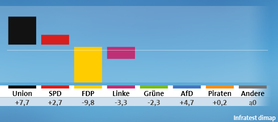 2. ábra: A német parlament várható összetétele Forrás: Infratest dimap http://wahl.tagesschau.