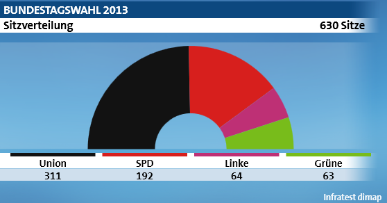ábra: A pártokra leadott szavazati arányok változásai a 2009-es választáshoz viszonyítva Magyarázat: Union = CDU+ CSU