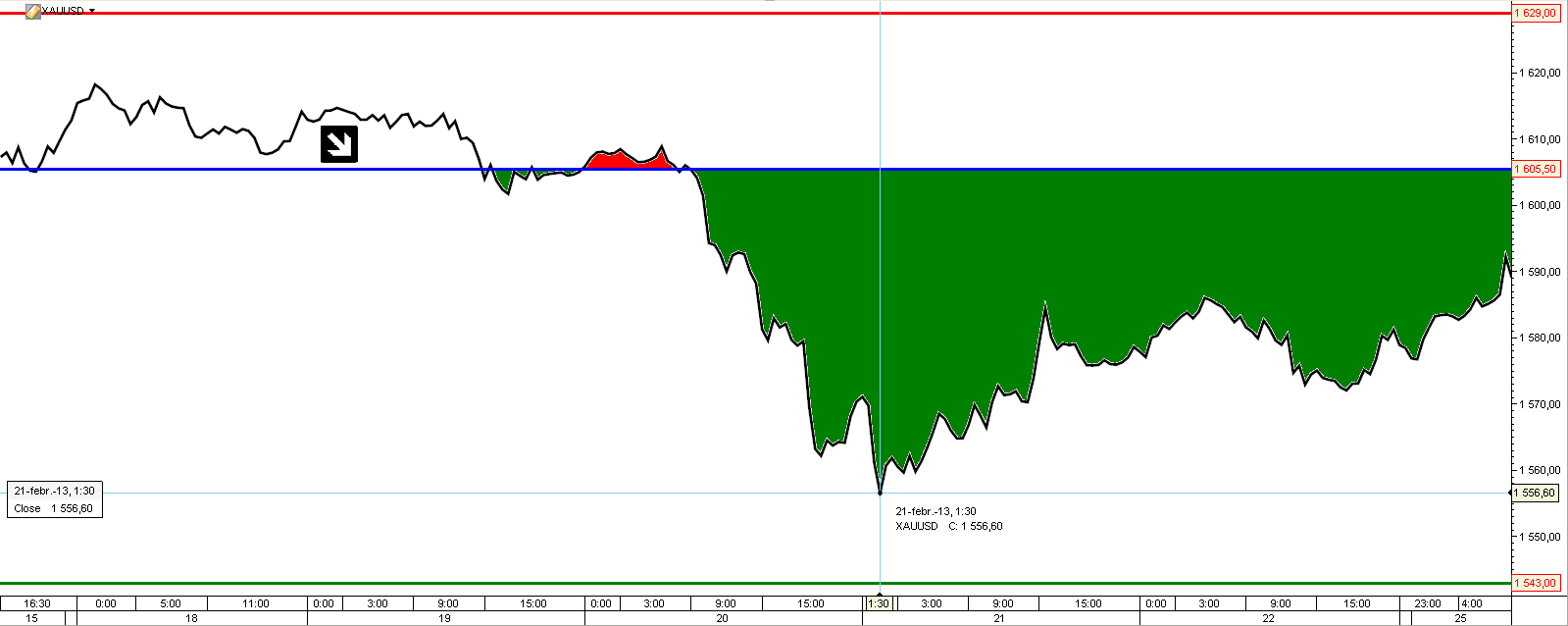 XAUUSD eladás 1605,50 áttörésekor Profitcél: 1543,00 Javasolt stop loss: