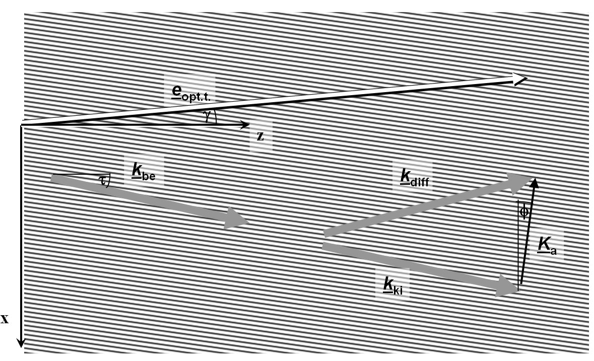 ban helezedi el. A számolt térfogat mérete: L = 1. mm, L = 0.6 mm, L z = 30 mm, amele rendre az, és z iránú iterjedése. A beesési szög: = 8,8.