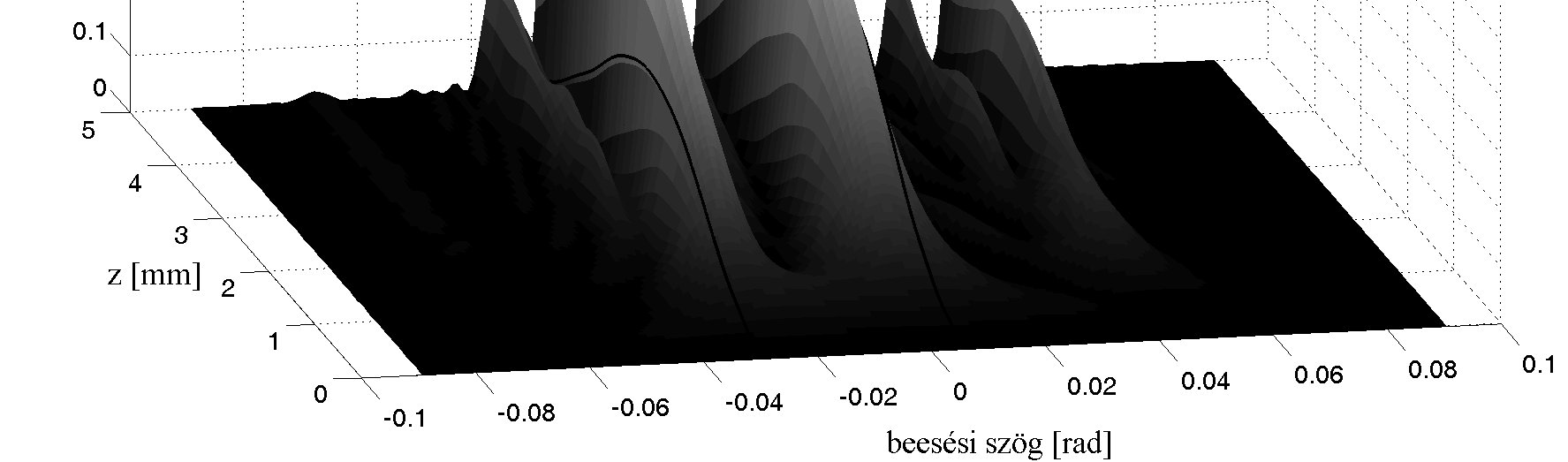(b) 11. ábra. A diffraciós hatásfo látható a beesési szög és a z oordináta függvénében. Az (a) esetben a özeg nem optiailag atív, (b) esetben igen.