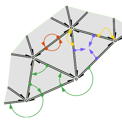 Számítógépes reprezentáció 1 Minimális információ pontkoordináták, háromszög élek Cél: hatékony műveletek nagy háromszöghálókra lekérdezések átstruktúráló operációk (pl.