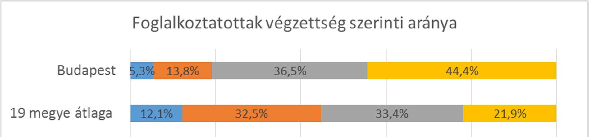 6. 1000 lakosra eső alkalmazásban állók száma 5 (2013) a megyében: 192,8 fő (18. hely).