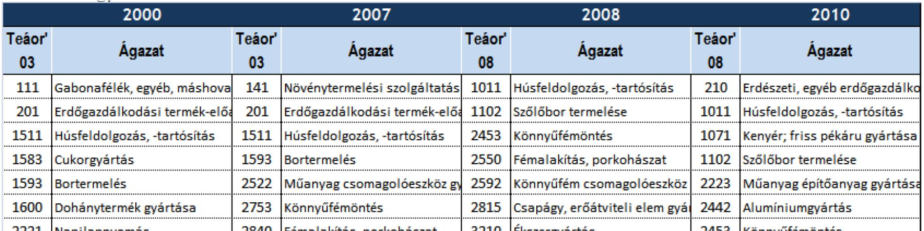 5. Az országos gazdaságszerkezethez képest jelentős szakágazatok a megyében: 3