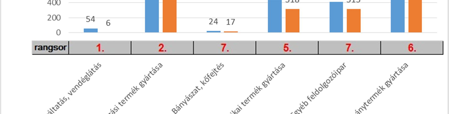 8. A Kutatási és Technológiai Innovációs Alap (KTIA) pályázatain a 19 megye átlagán felül (lokációs hányados alapján) szerepelt a megye az alábbi tudományágakban 2008-2014 között: Tudományágak Kapott