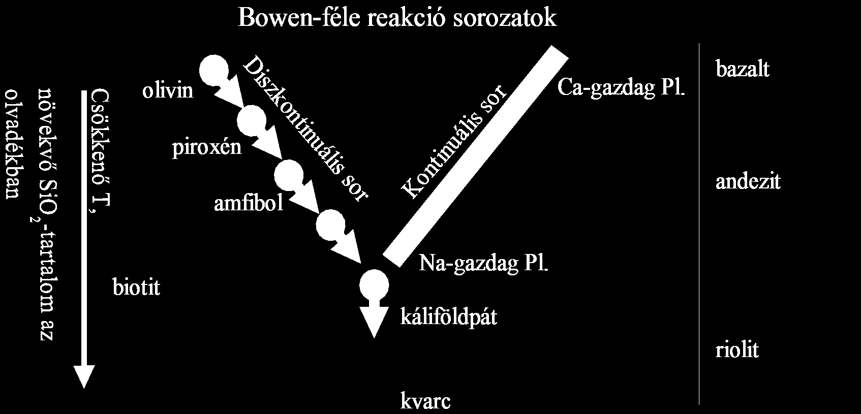 változik a maradékolvadék (magmamaradék) kémiai