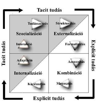 Tacit és explicit tudás szerepe a tudásmenedzsmentben A tudásmenedzsment feladata a tacit tudás előhívása tudásspirál kialakítása Fontos a