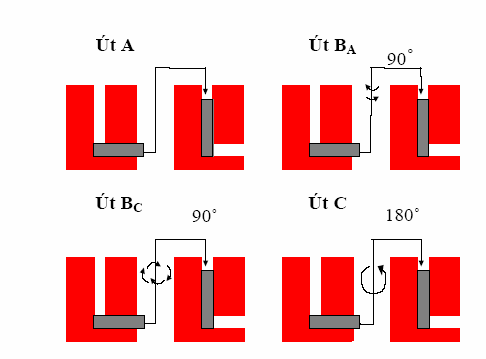 Irodalmi áttekintés Finomszemcsés anyagok el1állítása képlékeny deformációval A út B A út B C út C út 2.2.3. ábra. Lehetséges könyöksajtolási utak A, B A, és B C és C. A út B út C út 2.2.4.