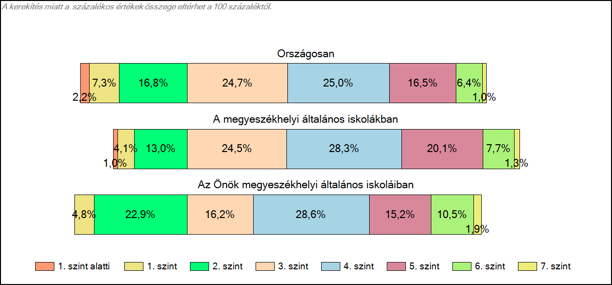 1c Képességeloszlás Az országos eloszlás, valamint a tanulók eredményei a megyeszékhelyi általános iskolákban és az Önök