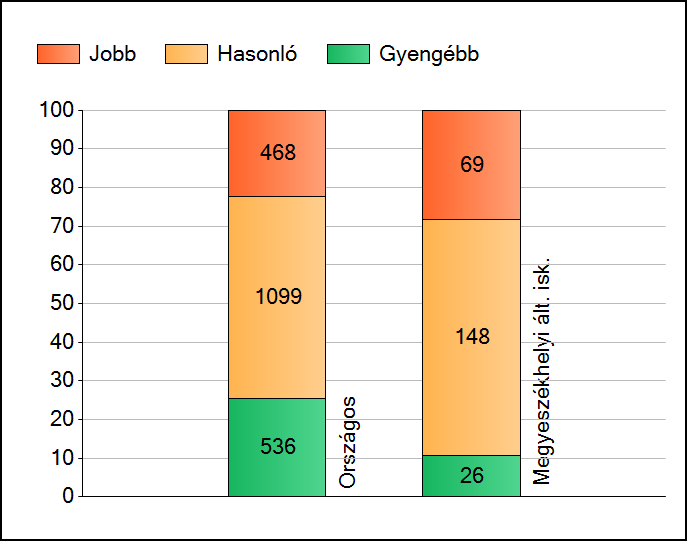 1a Átlageredmények Az intézmények átlageredményeinek összehasonlítása Matematika A szignifikánsan jobban, hasonlóan, illetve gyengébben teljesítő intézmények száma és aránya (%) A tanulók