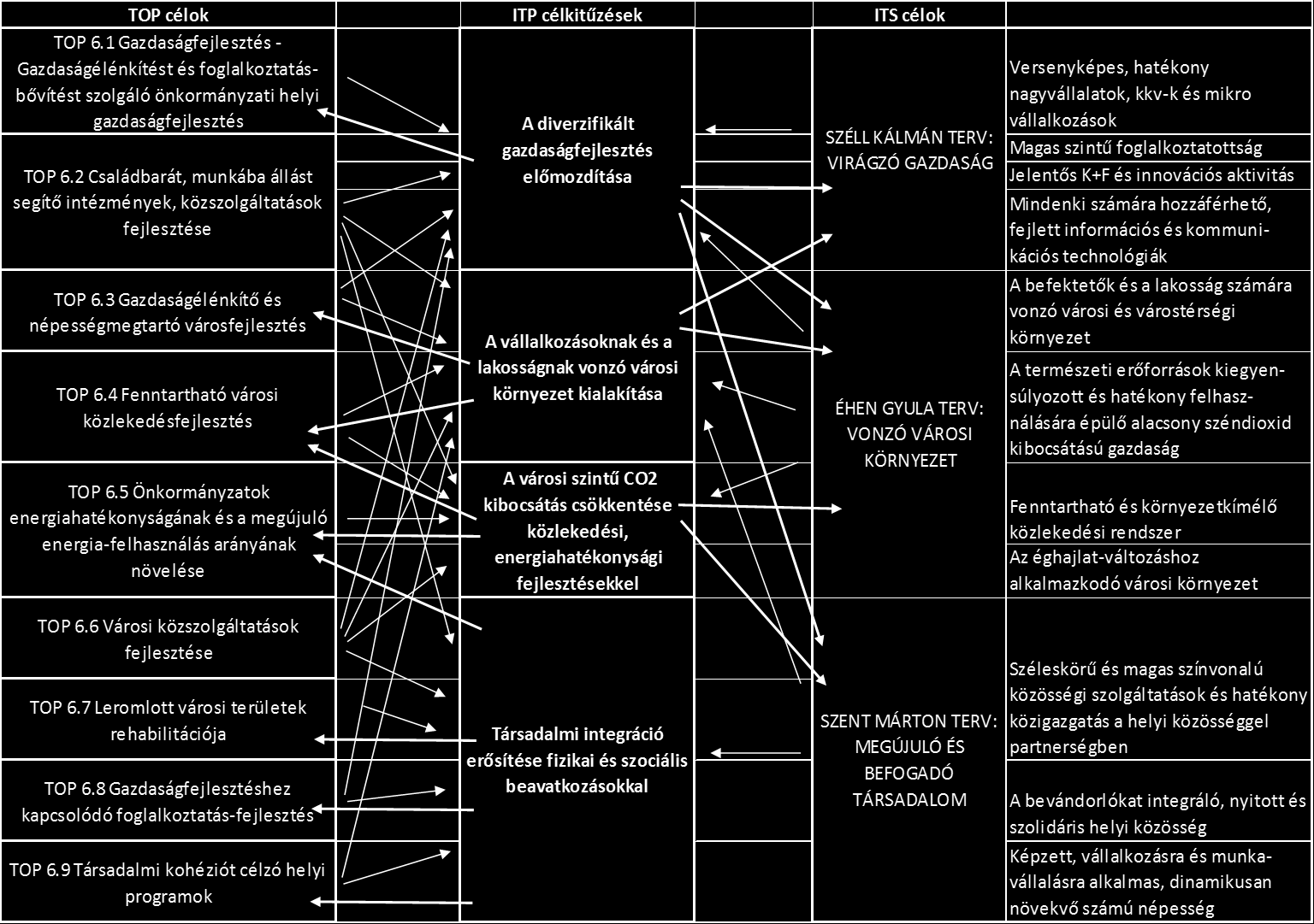 iparterület-fejlesztés az alábbi TOP célokhoz kapcsolódik: TOP 6.1 Gazdaságfejlesztés - Gazdaságélénkítést és foglalkoztatás-bővítést szolgáló önkormányzati helyi gazdaságfejlesztés TOP 6.2.