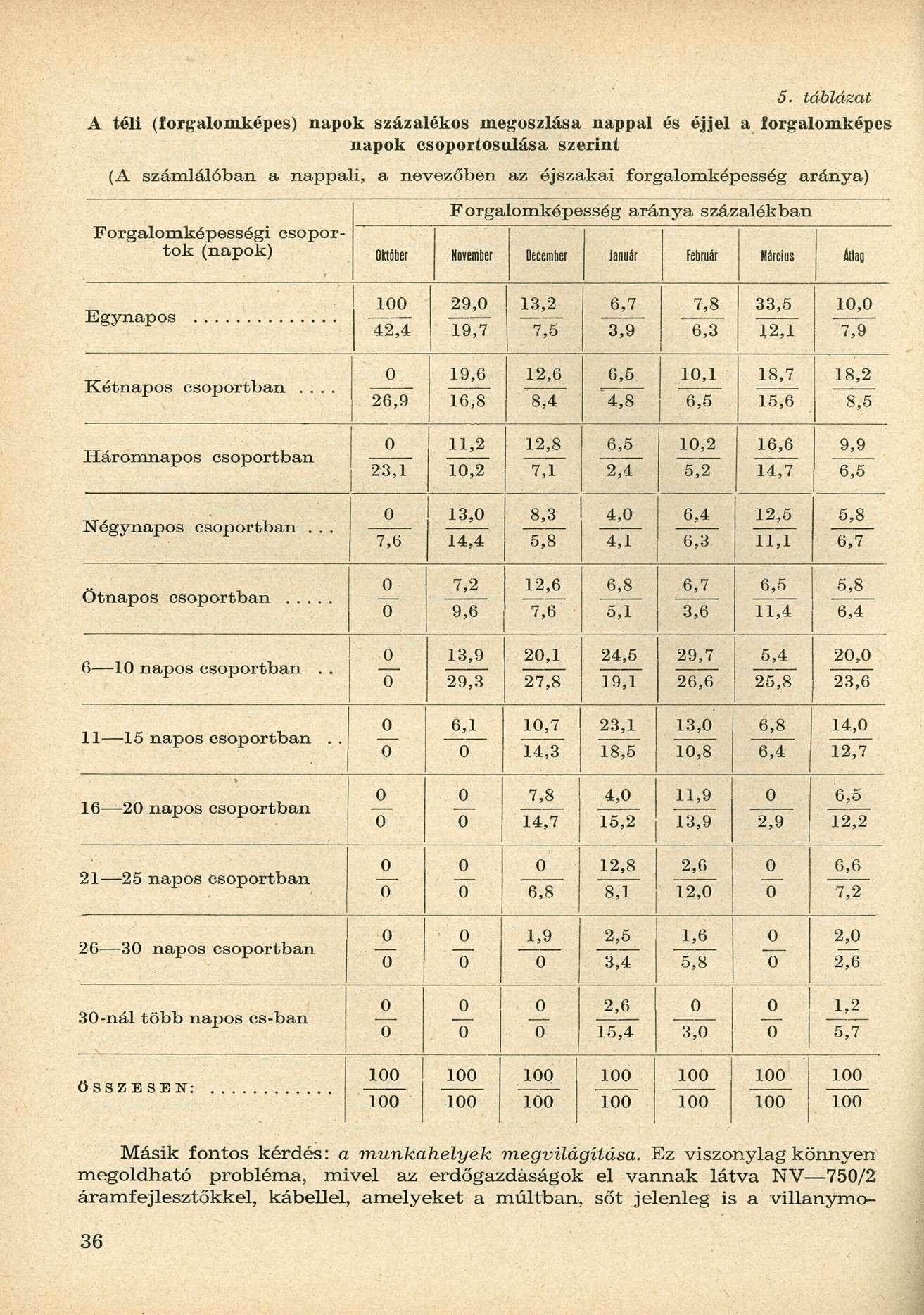 5. táblázat A téli (forgalomképes) napok százalékos megoszlása nappal és éjjel a forgalomképes napok csoportosulása szerint (A számlálóban a nappali, a nevezőben az éjszakai forgalomképesség aránya)