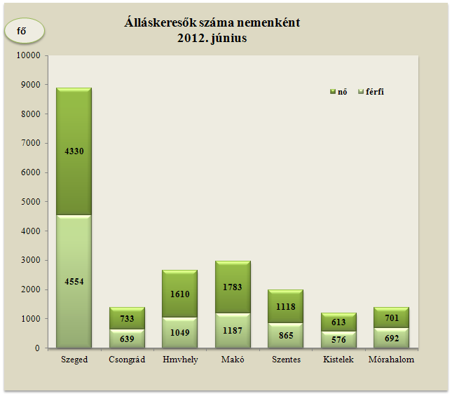 A mutató értéke a tárgyhónap végén a megye térségei közül továbbra is Szegeden volt a legalacsonyabb (9,6 %) illetve Szentesen és Hódmezővásárhelyen még megyei szint alatti, 10,2-10,3 %-os.