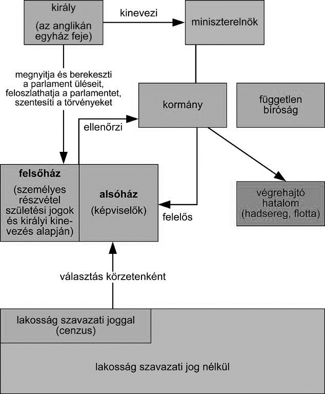 13. A feladat az angol alkotmányos monarchiával kapcsolatos. Ismertesse a források és saját ismeretei segítségével az angol alkotmányos monarchia működését! Térjen ki annak kialakulására is!