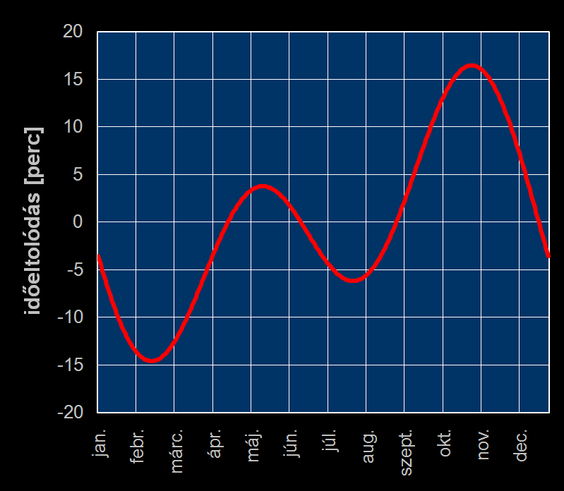 Szoláris (valódi) helyi idő Az időegyenlítés közelítő meghatározása: B = 2π (d-81)/364 és E =