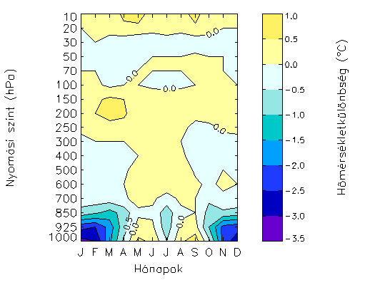 4.1. ábra: A HadCM3Q0 globális és a PRECIS/HadRM3P regionális klímamodell által szimulált hőmérséklet különbsége az 1961 1990 közötti időszak átlagára vonatkozóan, egy Magyarországot lefedő terület