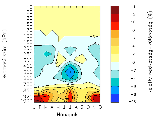 4.2. ábra: A HadCM3Q0 globális és a PRECIS/HadRM3P regionális klímamodell által szimulált relatív nedvesség különbsége az 1961 1990 közötti időszak átlagára vonatkozóan, egy Magyarországot lefedő