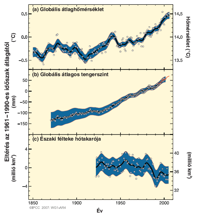 1.1. ábra: Az éves átlaghőmérséklet, a tengerszint és az északi félteke hótakarójának változásai, 1850 2005.