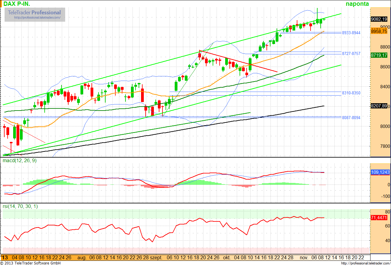 DAX index Technikai elemzések A német részvényindex teljesítette az Elliott-ciklus 5. pontjának számított értékét, majd kisebb negatív korrekció indult.