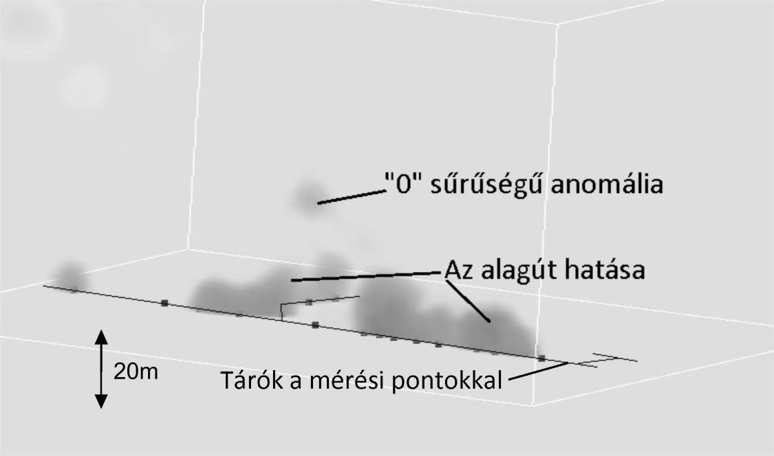 körülbelül félúton a tárók és a felszín között. Ezen kívül jól látszik az alagút hatása, és több kisebb üregre utaló jel is közvetlenül a tárók felett. 9. ábra: Az inverzió eredményének 3-dimenzióban.