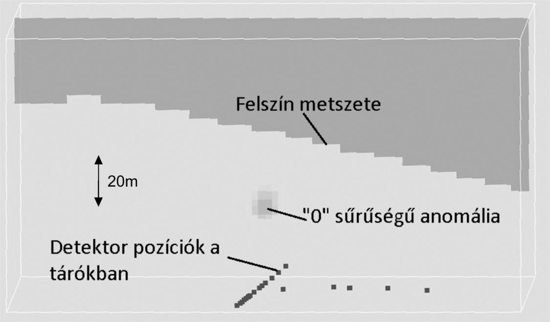 Fig 9.: The result of the inversion in 3-dimension. Dark spots indicate the low density areas. The continuous line shows the tunnel, the dots are the measurement points.