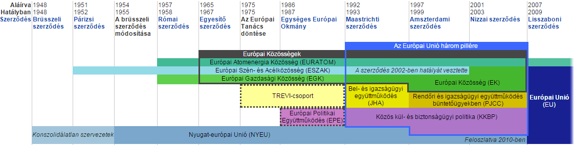 1952/58 1973 1981 1986 1995 2004 2007 2013 Olaszország Franciaország, NSZK, Belgium, Hollandia, Luxemburg Dánia Görögország Írország Egyesült