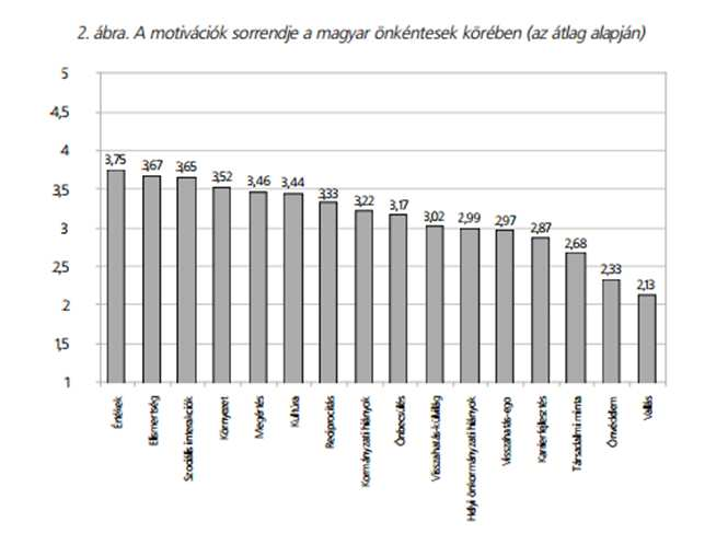 ÖNKÉNTES MENEDZSMENT ELEMEI(KOORDINÁCIÓ) Adminisztráció Önkéntes pozíciók azonosítása Toborzás Szerződés Csapatépítés Folyamatos képzés Szerződés megszűnése Bevezető képzés Önkéntesek elismerése