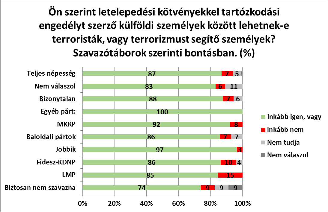 A legalacsonyabb végzettséggel rendelkezők 91%-a szerint lehetnek ilyen