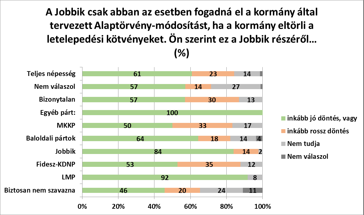A Jobbik csak abban az esetben fogadná el a kormány által tervezett Alaptörvénymódosítást, ha a kormány eltörli a letelepedési kötvényeket.