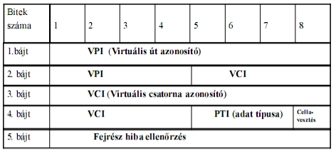 NNI típusú ATM-cella fejrészének mez i Cellavesztés bitnél, ha