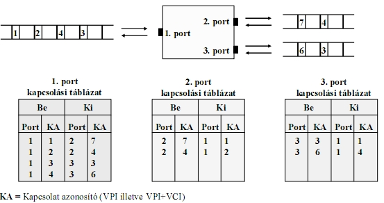 kisebb a VPI és a VCI Cellakapcsolás elve Be Port: Hol vettük?