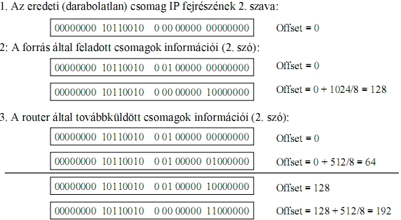 Példa 1. A forrás állomáson küldésre vár egy 2000 bájt méret csomag (+20 byte IP fej). 2. A forrás 1024+20 bájt MTU érték linkhez kapcsolódik. 3.