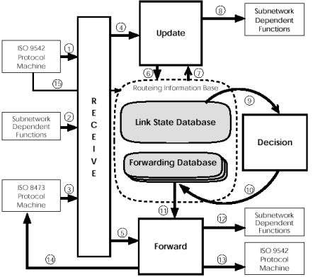 Link állapot alapú forgalomirányítás(link State Routing) Ez is gyártóspecifikusként indult, de ma már nyílt szabvány illetve ISO szabvány is van bel le. M ködése: 1. Szomszédok felfedezése 2.