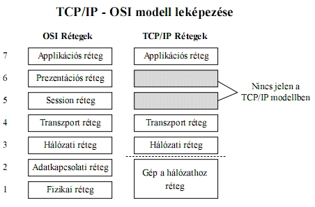 Jelismétl (Repeater): Az átviteli közegen továbbított jeleket ismétli, er síti. Csak a jelet ismétli, nem végez semmiféle útválasztást. Egy közös ütközési tartomány és üzenetszórási tartomány.