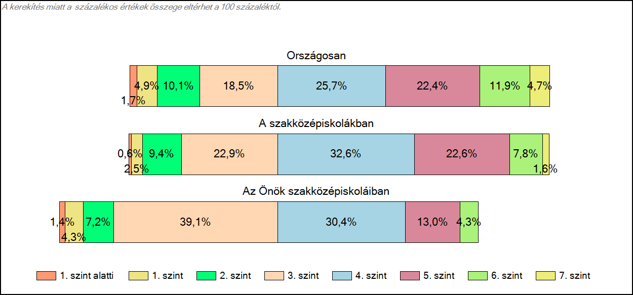 Matematika A tanulók képességszintek