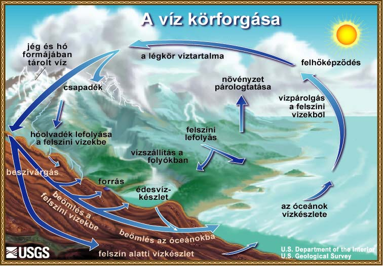 a 1) felmelegíti az 2). és a tengerek vizét a felmelegedő tengervíz 3).. a 4) levegőből a magasabb, 5) légrétegekben megindul a 6) kicsapódása és ezzel egyidejűleg 7). képződnek a 8).