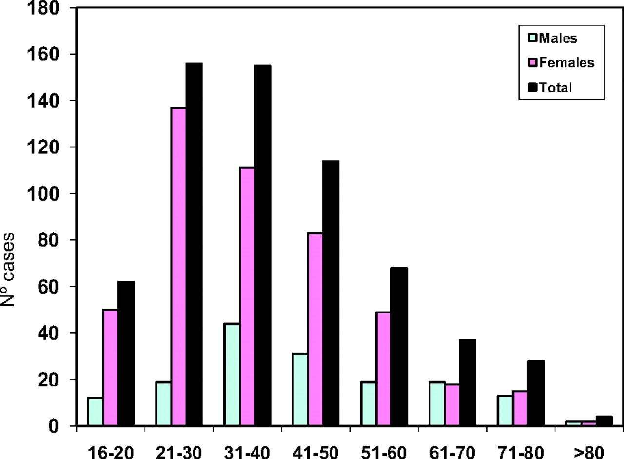 ÉLETKORI ÉS NEMBELI MEGOSZLÁS Saposnik G et al. Stroke.